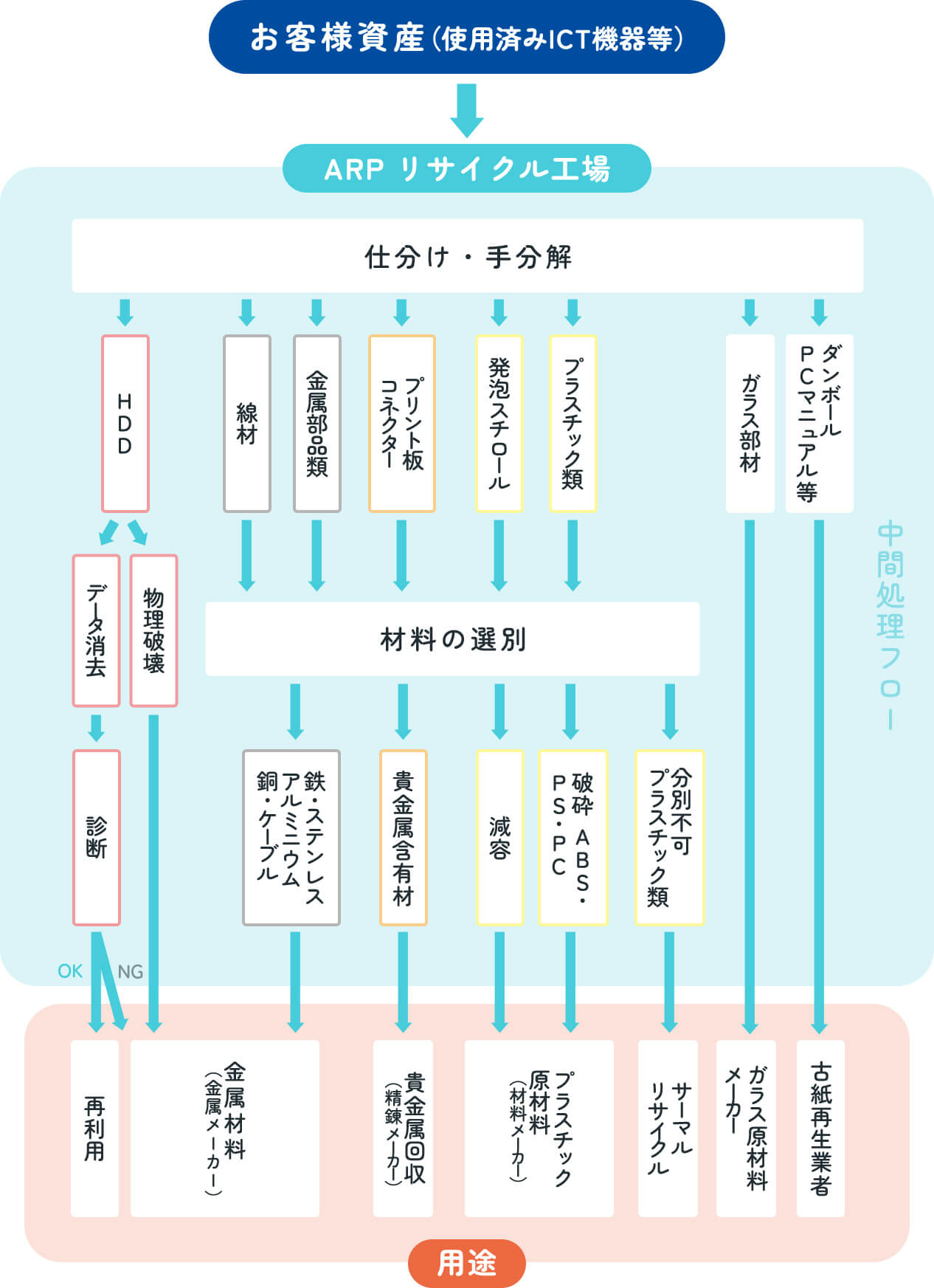 廃棄物処理の流れ