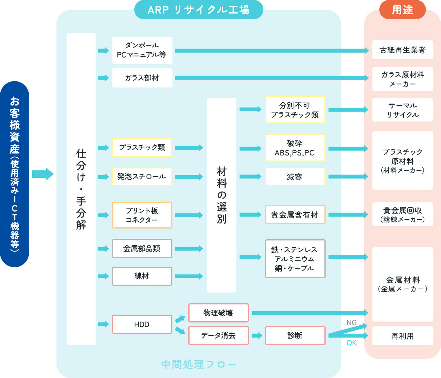 廃棄物処理の流れ